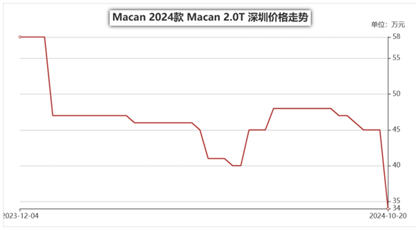 保时捷新车售价跌破40万了